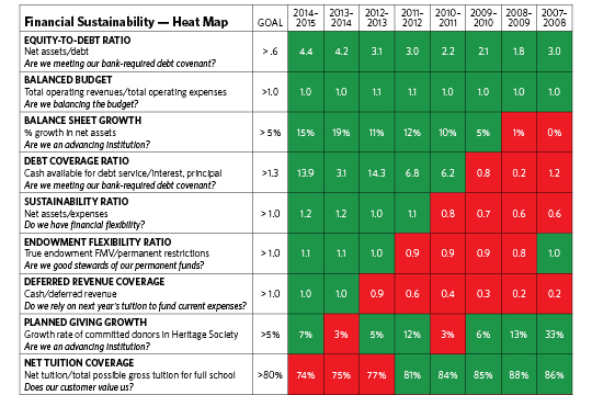 https://higherlogicdownload.s3.amazonaws.com/NBOA/UploadedImages/c781eb1f-9fca-4408-b2f8-9bceec57f0af/NetAssets/2016/09/Financial-Sustainability-Heat-Map.png