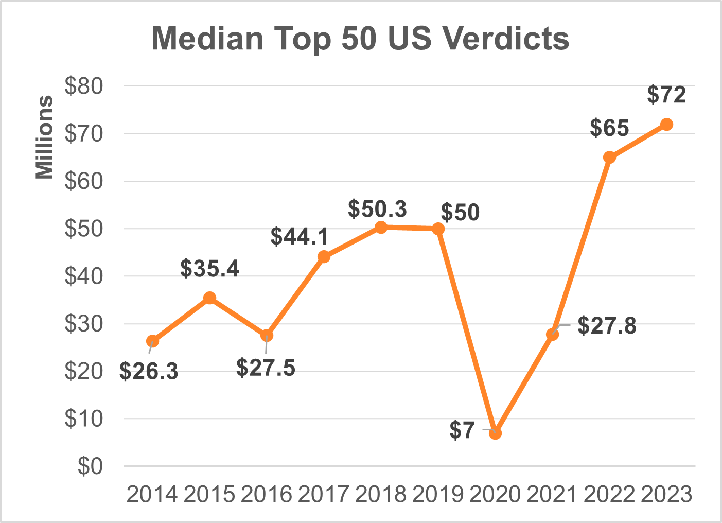 Graph showing increase in nuclear verdicts from 2014 to 2023