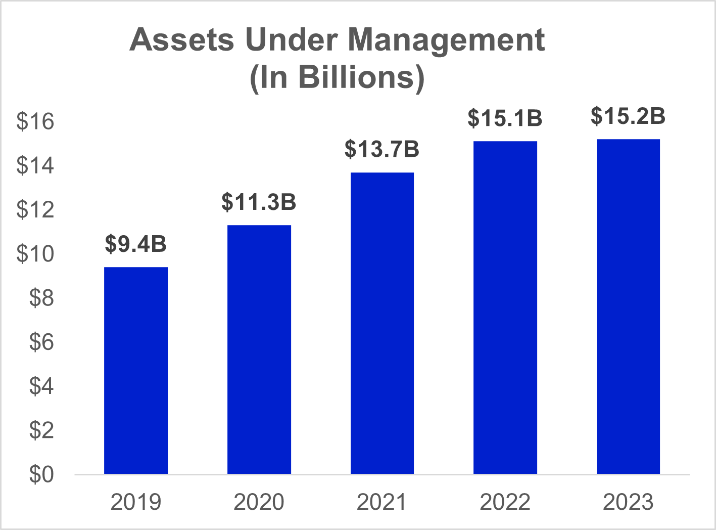 Graph showing increase in litigation financing 2019-2023